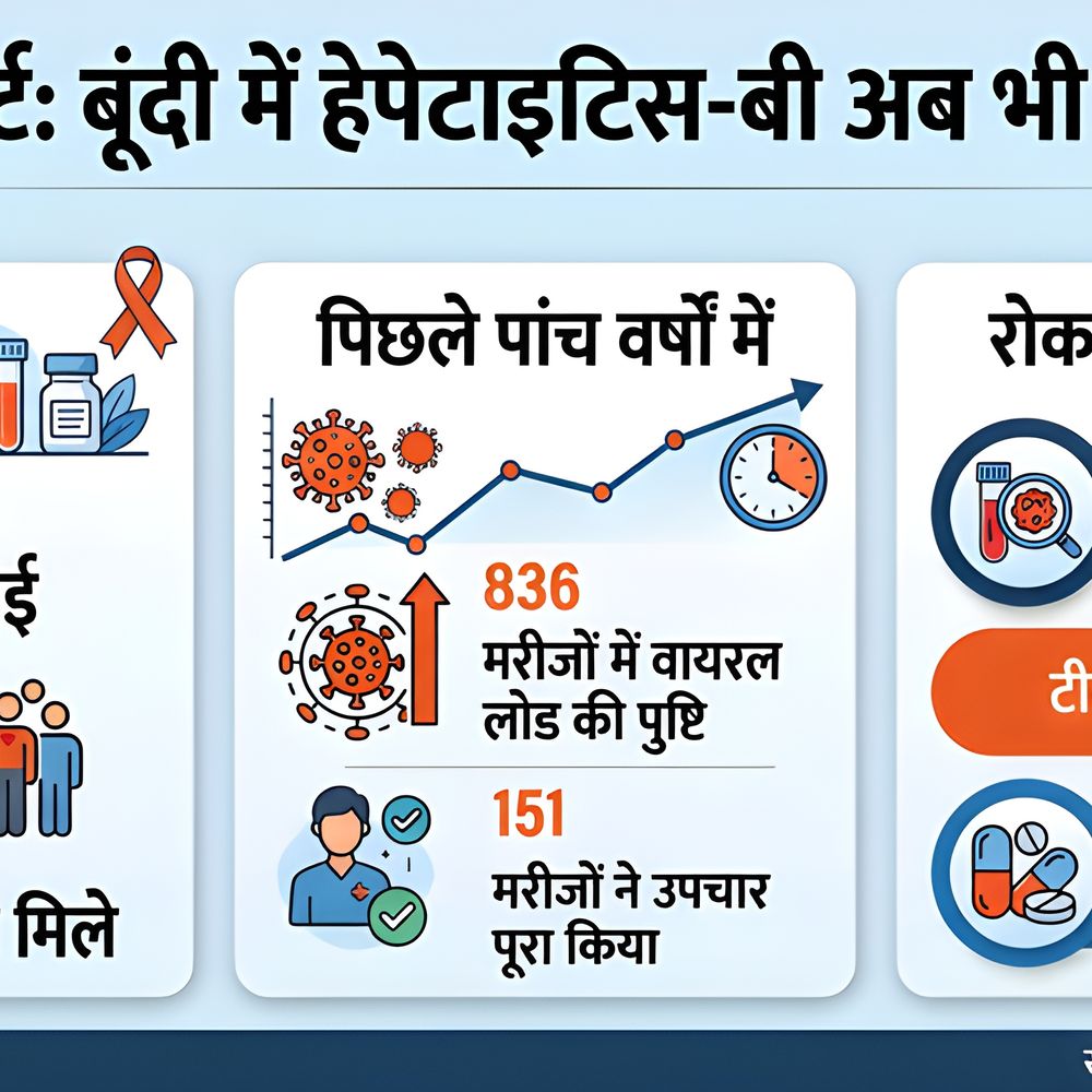 55 हजार की जांच में 1367 संक्रमित मिले, हेपेटाइटिस-बी अब भी बड़ी चुनौती