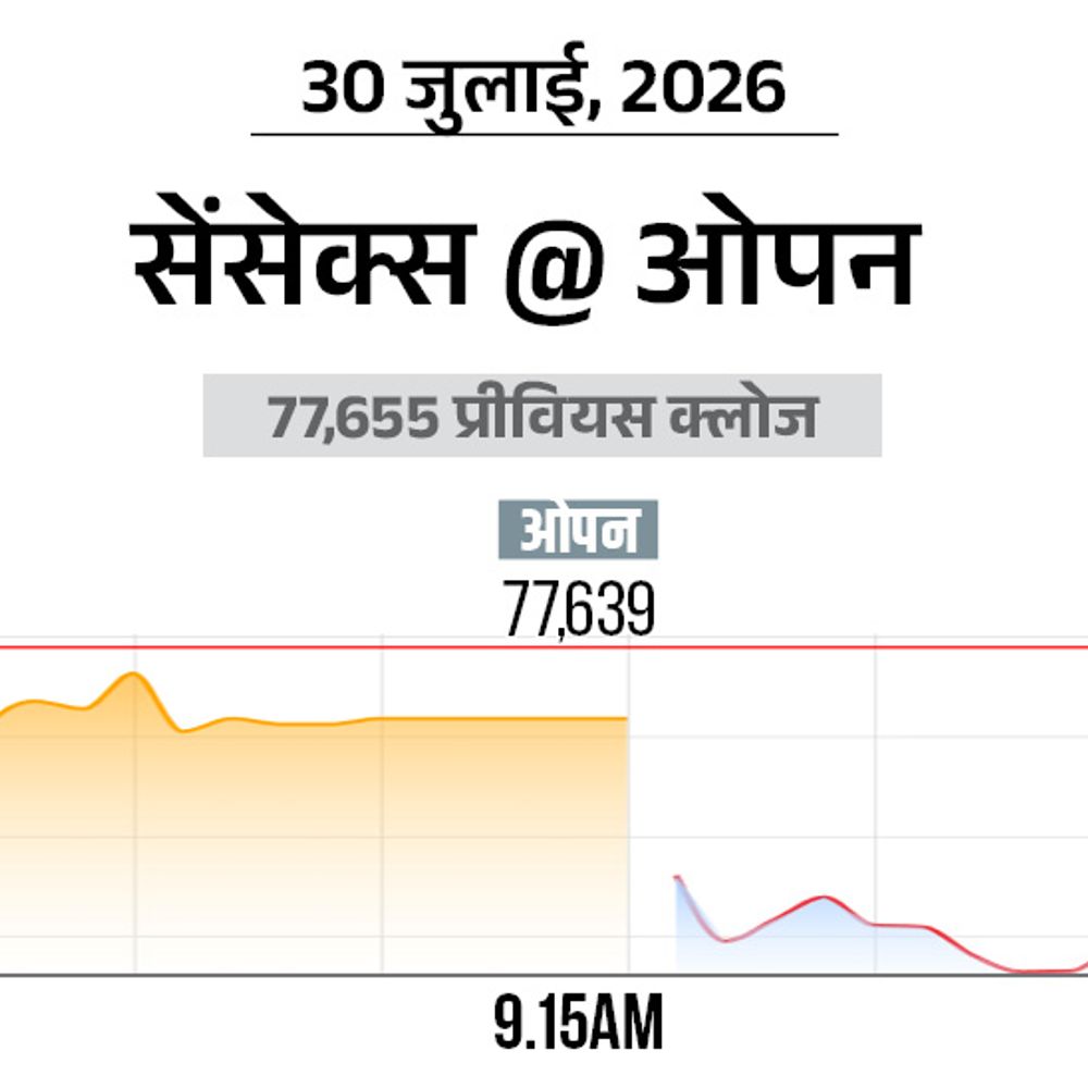
                 शेयर बाजार में आज फ्लैट कारोबार:सेंसेक्स 77,650 और निफ्टी 24,200 पर कारोबार कर रहा, ऑटो और IT शेयर्स में ज्यादा खरीदारी 
            