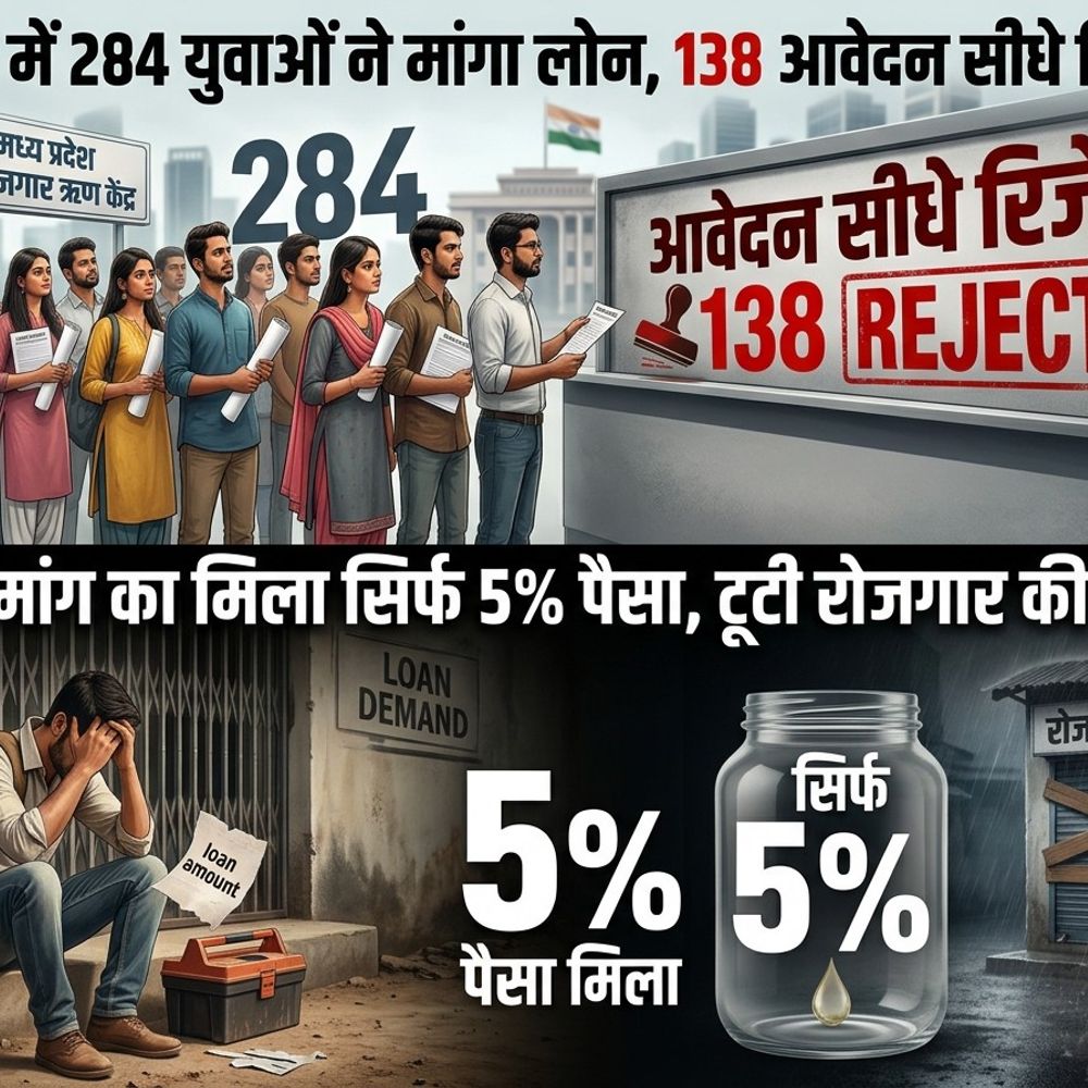
                 284 युवाओं ने मांगा लोन, 138 आवेदन कर दिए रिजेक्ट:एमपी में DJAY स्कीम में ₹15.83 करोड़ की डिमांड, सिर्फ 5% ही पैसा मिला 
            