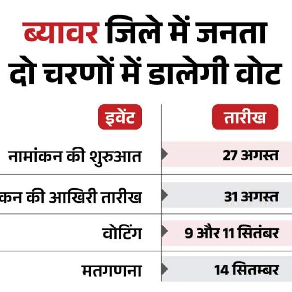 ब्यावर जिले में दो चरणों में होंगे निकाय चुनाव:9 और 11 सितंबर को होगा मतदान, 14 को घोषित होगा चुनाव परिणाम