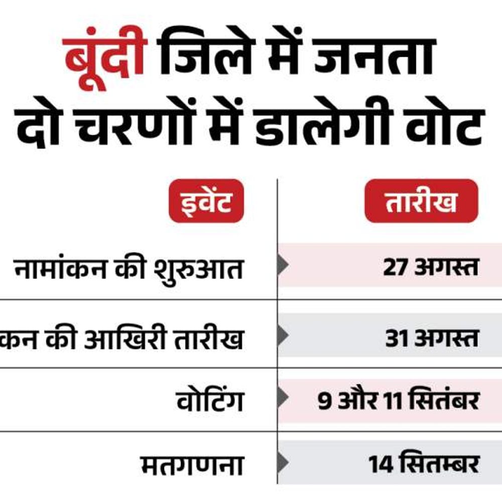 राज्य की सबसे छोटी नगरपालिका में चुनाव 9 सितंबर को:बूंदी जिले में दो चरणों में होगा मतदान, चुनाव परिणाम 14 को होगा घोषित