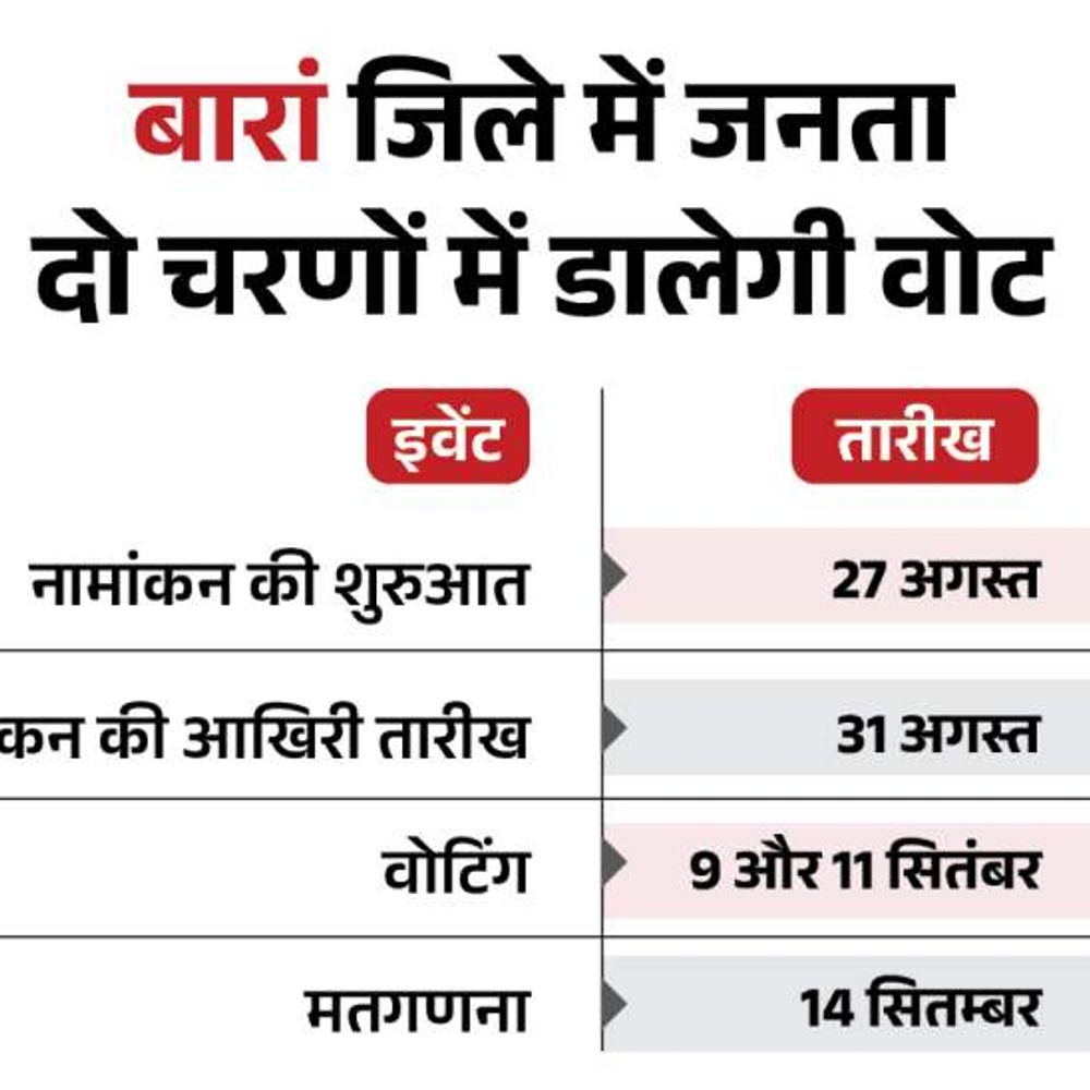 बारां जिले में दो चरणों में होंगे निकाय चुनाव:9 और 11 सितंबर को होगा मतदान, चुनाव परिणाम 14 को होंगे घोषित