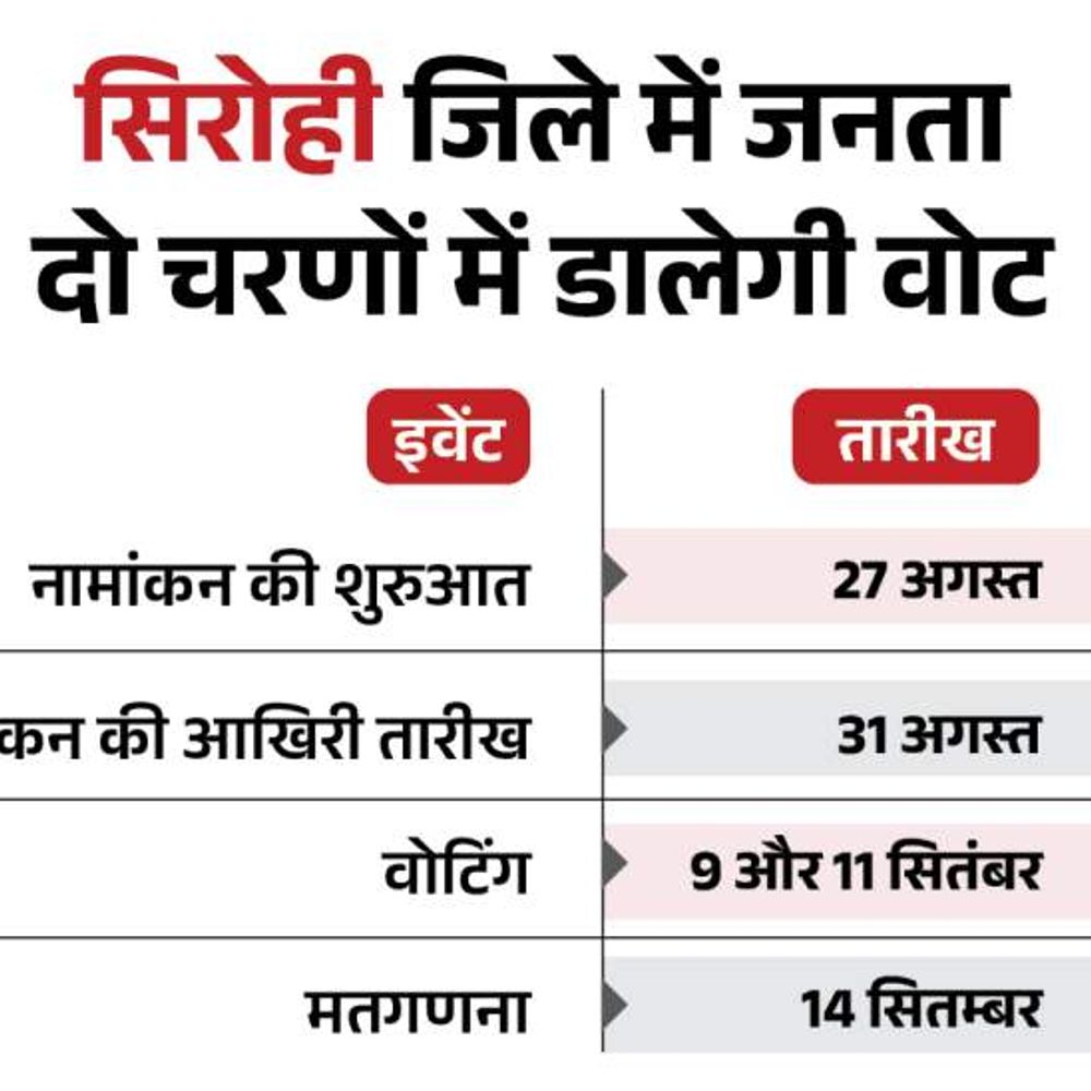 सिरोही जिले में दो चरणों में होंगे निकाय चुनाव:9 और 11 सितंबर को होगी वोटिंग, चुनाव परिणाम 14 को होगा जारी