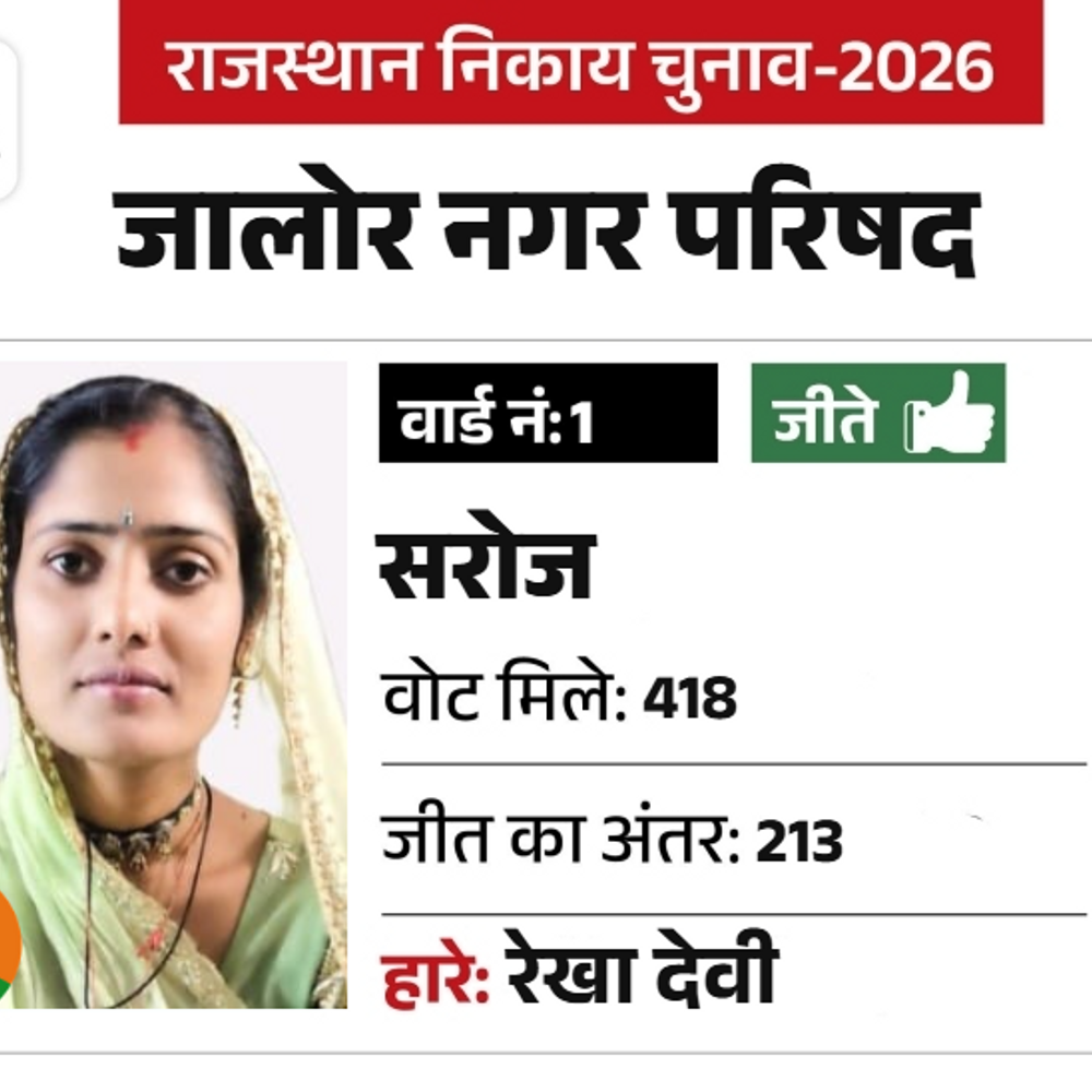 जालोर परिषद में बोर्ड बनाने के लिए निर्दलीय मनाने होंगे:कांग्रेस को 2 भाजपा को 7 का समर्थन चाहिए; पढ़ें- जीते हुए प्रत्याशियों की प्रोफाइल