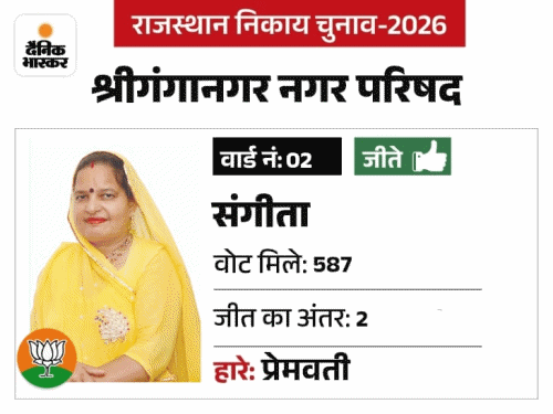 श्रीगंगानगर परिषद में जीते हुए प्रत्याशियों की प्रोफाइल:वार्ड 2 में दो वोट से जीत, वार्ड 34 में निर्दलीय ने 1,530 वोट से जीत की हासिल