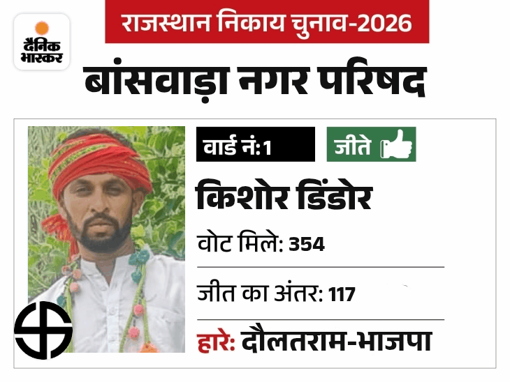 बांसवाड़ा नगरपरिषद के 60 पार्षदों का पूरा प्रोफाइल:भाजपा-कांग्रेस से चुनाव मैदान में उतरी दो सगी बहने चुनाव जीती, 9 निर्दलीय दूसरे स्थान पर रहे