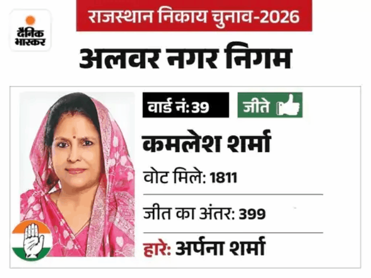 बीजेपी में केंद्र मंत्री ने तय किया मेयर प्रत्याशी:कांग्रेस में नेता प्रतिपक्ष टीकाराम जूली का गणित चला; जानिए कैसे तय हुए नाम