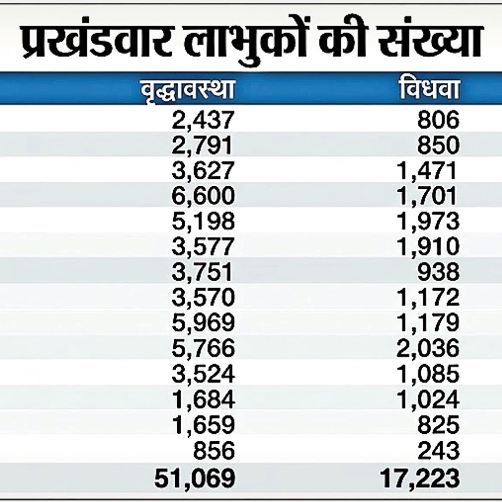 जिले के 69,911 लाभुकों को इसी माह मिलेगी बकाया पेंशन, राशि आवंटित