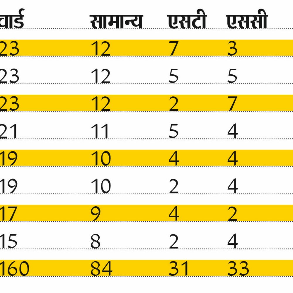 सामान्य वर्ग को 84 सीटें, एससी 33, एसटी 31 और ओबीसी 12 महिलाओं के लिए 76 वार्ड आरक्षित, ओबीसी में सिर्फ 3 महिला