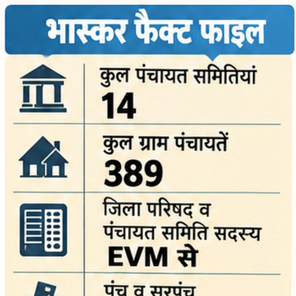 आखिर में : खेतड़ी, बबाई, मंडावा व अलसीसर में पंस व जिप सदस्य के लिए 14 नवंबर को वोटिंग