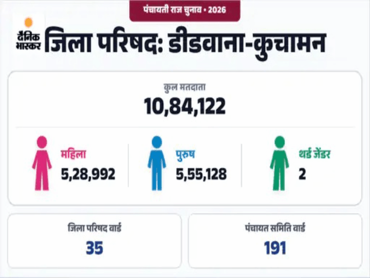 धनतेरस के कारण पंचायती राज चुनाव की तारीखें बदलीं:डीडवाना-कुचामन में अब 5 नवंबर को होगी वोटिंग, चौथे चरण में कोई बदलाव नहीं
