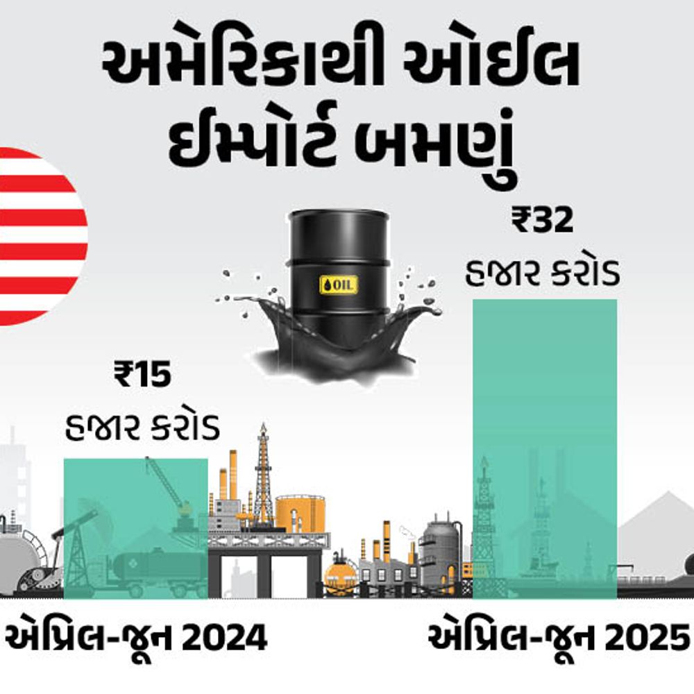 ટેરિફ બાદ ભારતની અમેરિકાથી તેલની આયાત બમણી:એપ્રિલ-જૂનમાં 32 હજાર કરોડનું ક્રૂડ ઓઇલ ખરીદ્યું; છતાં ટ્રમ્પે પેનલ્ટી લગાવી