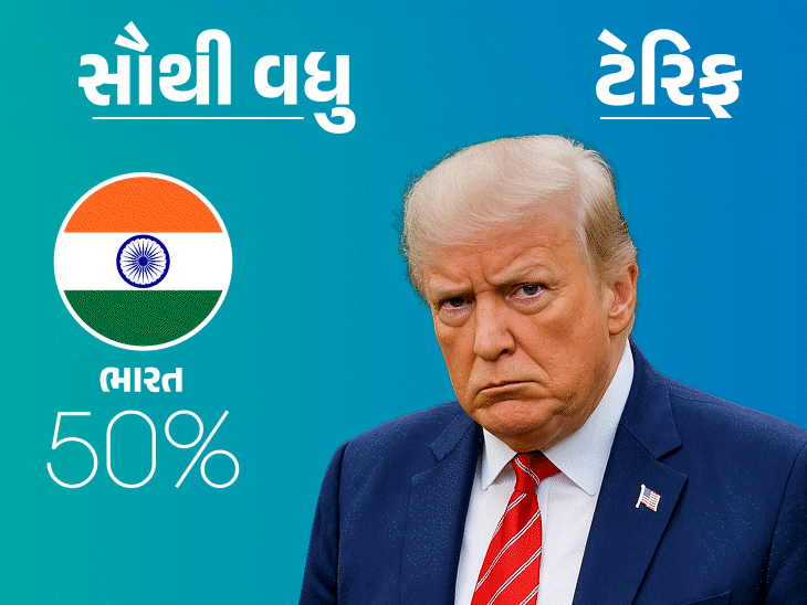 ટ્રમ્પ પાકિસ્તાન-બાંગ્લાદેશ પર મહેરબાન, ટેરિફ 20%થી ઓછું:ભારત-બ્રાઝિલ પર 50% ટેરિફનો માર; ચીનનો GDP 1% ઘટવાનું જોખમ