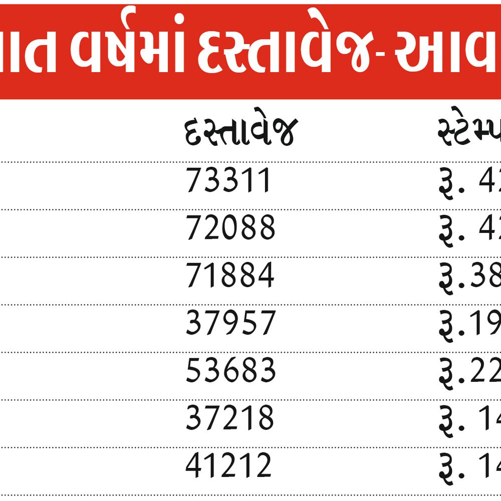 ભાસ્કર એક્સક્લુઝિવ:સાત વર્ષમાં સૌથી વધુ 2025માં રૂ. 425 કરોડના 73311 દસ્તાવેજ, 50% થી વધુ મહેસાણા-કડીમાં