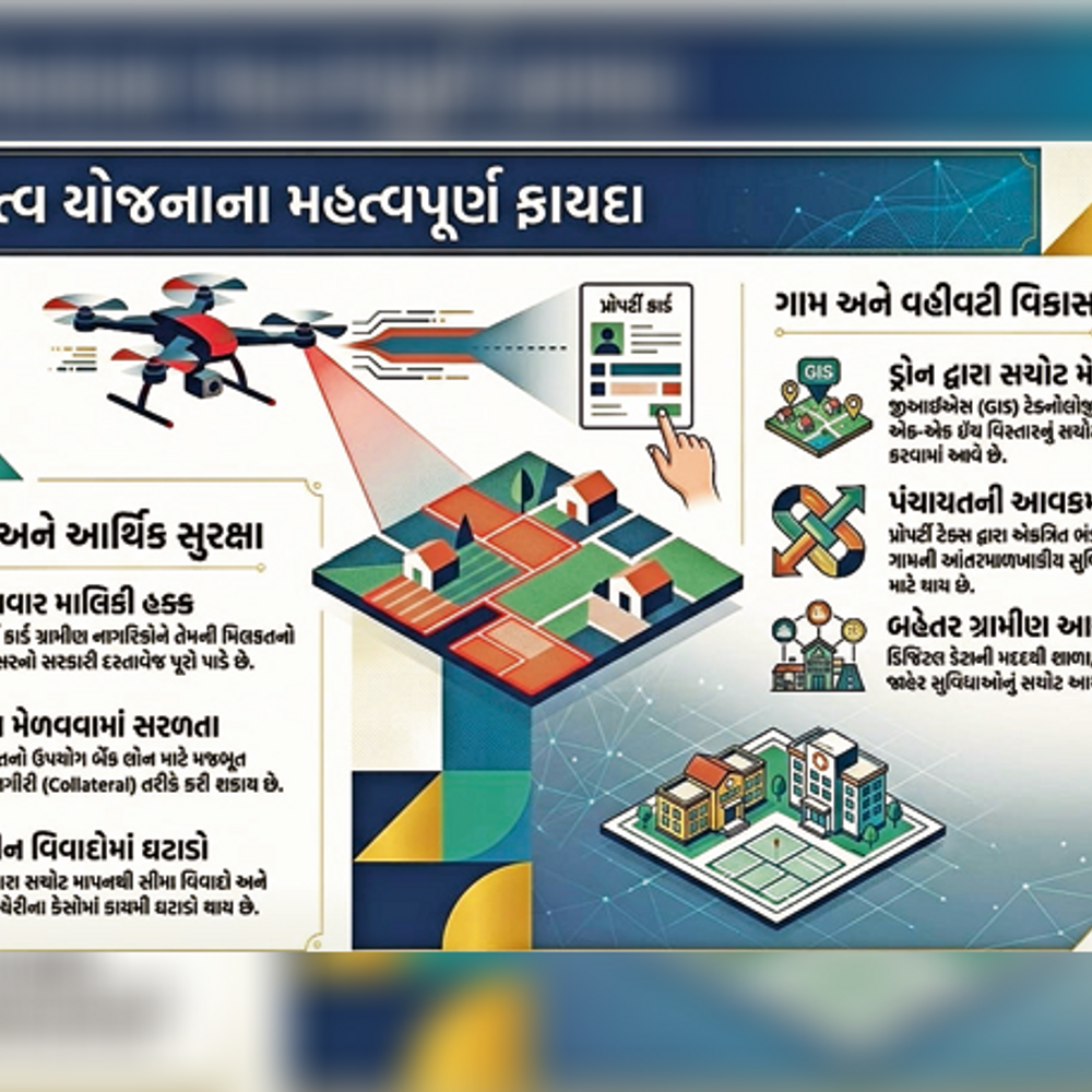 સ્વામિત્વ યોજના: કચ્છના 321 ગામોમાં સર્વે પૂર્ણ, 31,906 લોકોને પ્રોપર્ટી કાર્ડ મળ્યા.