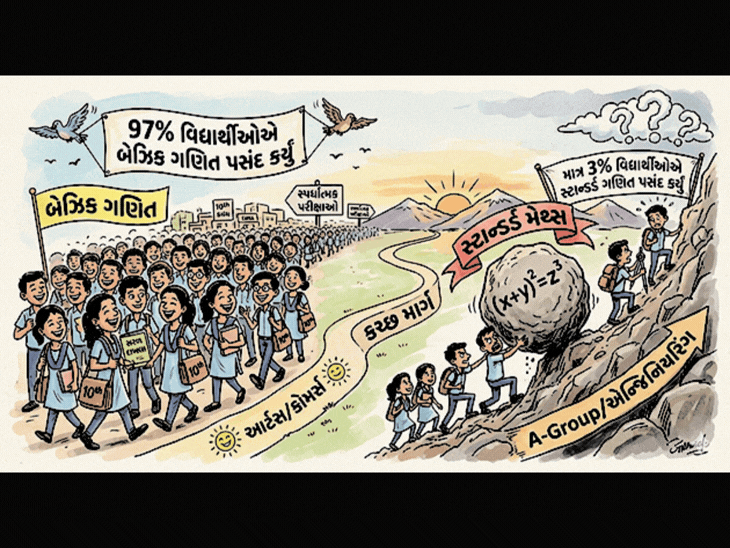 કચ્છમાં ધોરણ 10માં BASIC ગણિતનો ક્રેઝ અને STANDARD ગણિતનો ડર દર્શાવતું ભાસ્કરનું વિશ્લેષણ.",