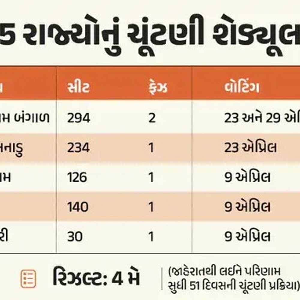 આસામમાં TMCના ઉમેદવારોની યાદી જાહેર, કર્ણાટકમાં કોંગ્રેસ ઉમેદવારોનું નામાંકન, મમતા બેનર્જીનો મત આપવાના અધિકારને જાળવવાનો સંકલ્પ.