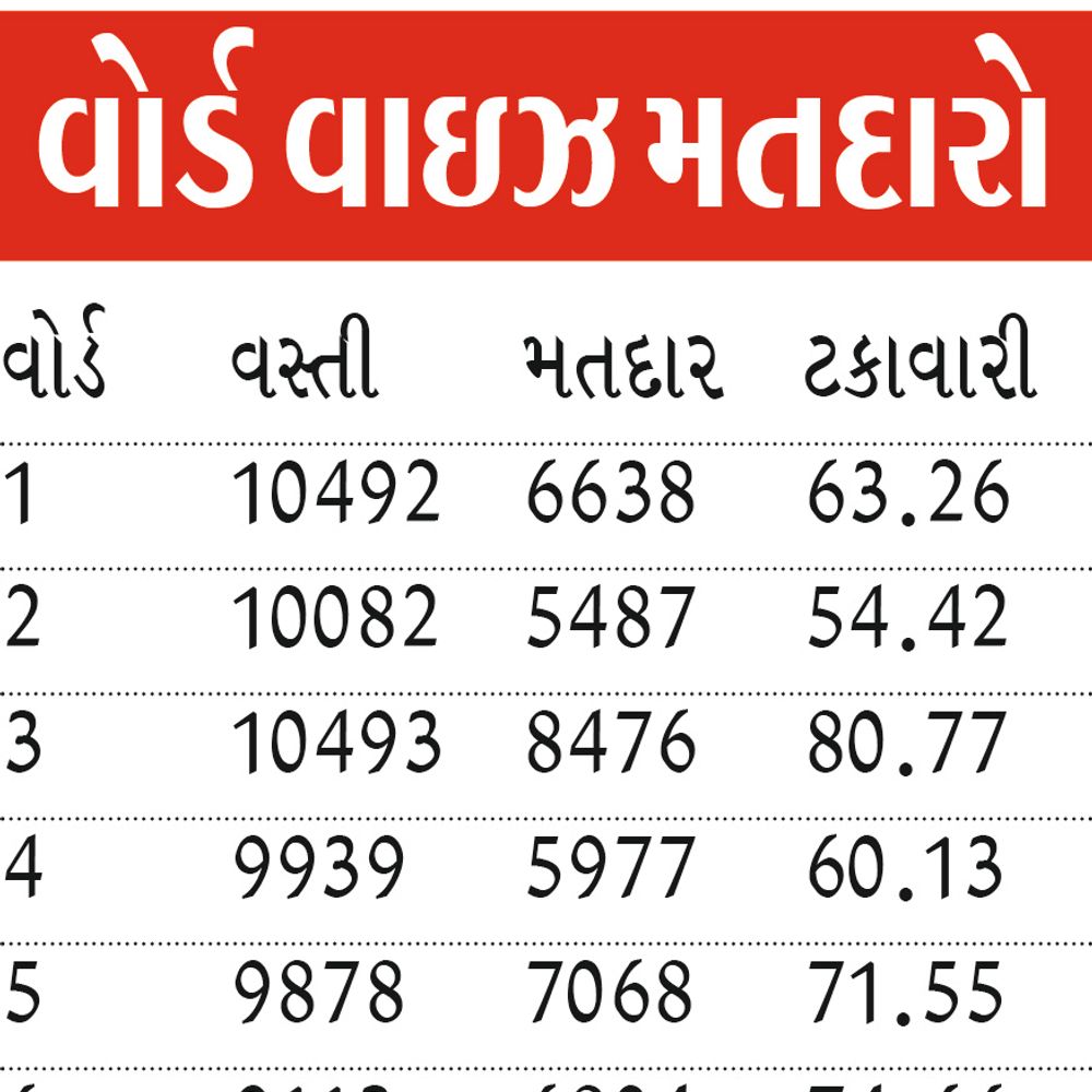 મતદાર યાદી જાહેર: હિંમતનગરના વોર્ડ-3માં સૌથી વધુ 8476 મતદાર નોંધાયા.