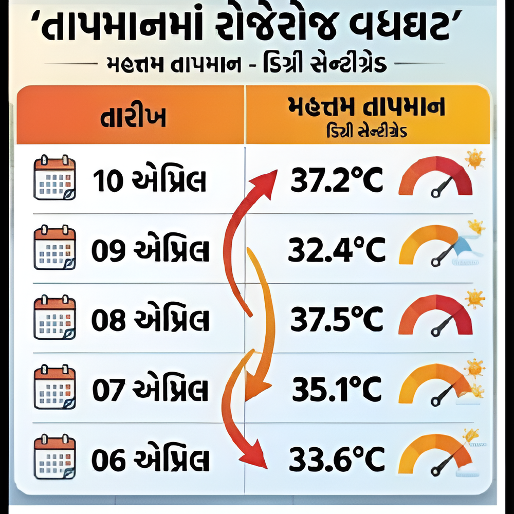 ભાવનગરમાં ગરમીમાં વધઘટ ચાલુ.