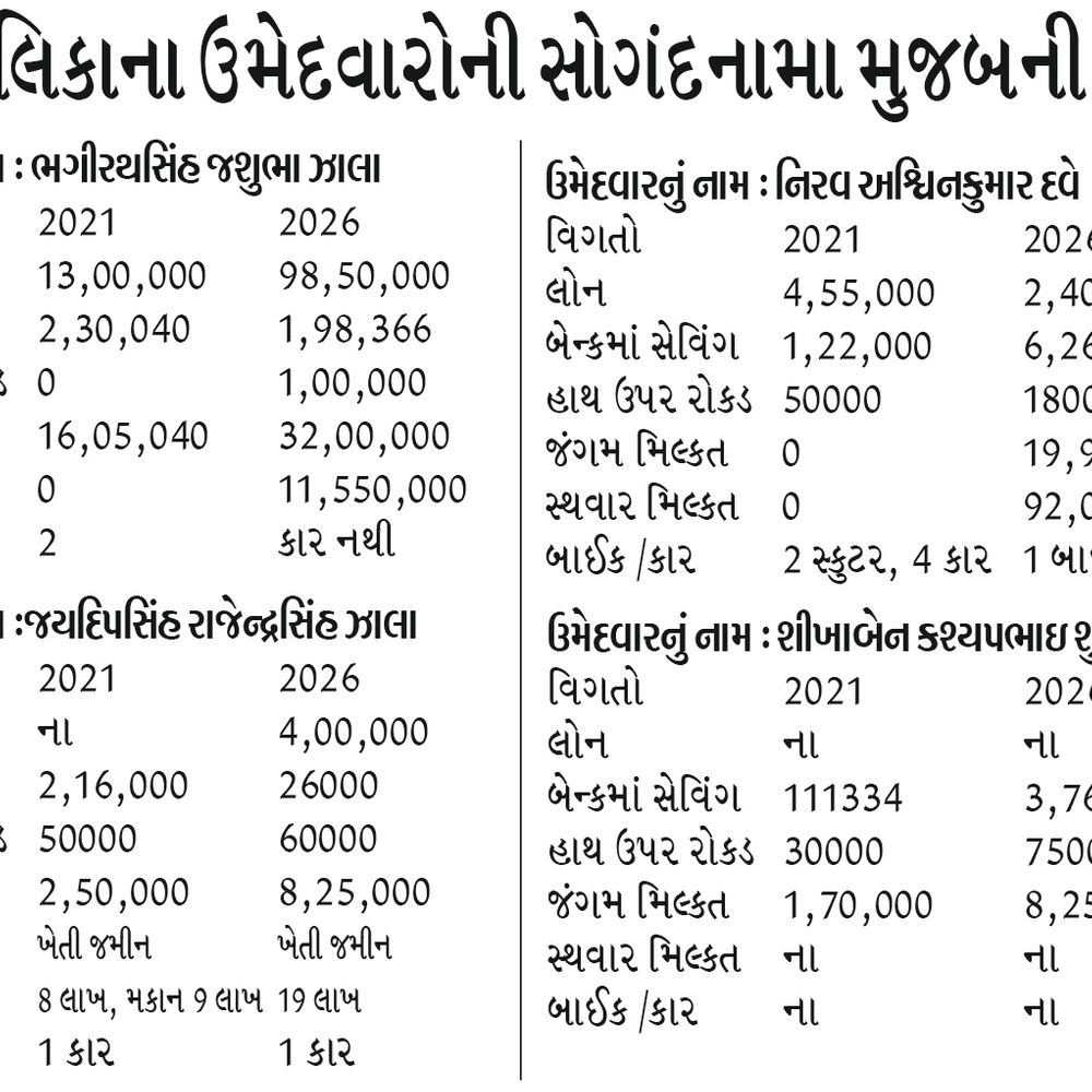 કોંગ્રેસમાંથી ભાજપમાં આવેલા ઉમેદવારોનું બેંક બેલેન્સ 5 વર્ષમાં રૂ. 13 હજારથી વધીને 45 લાખ થયું.