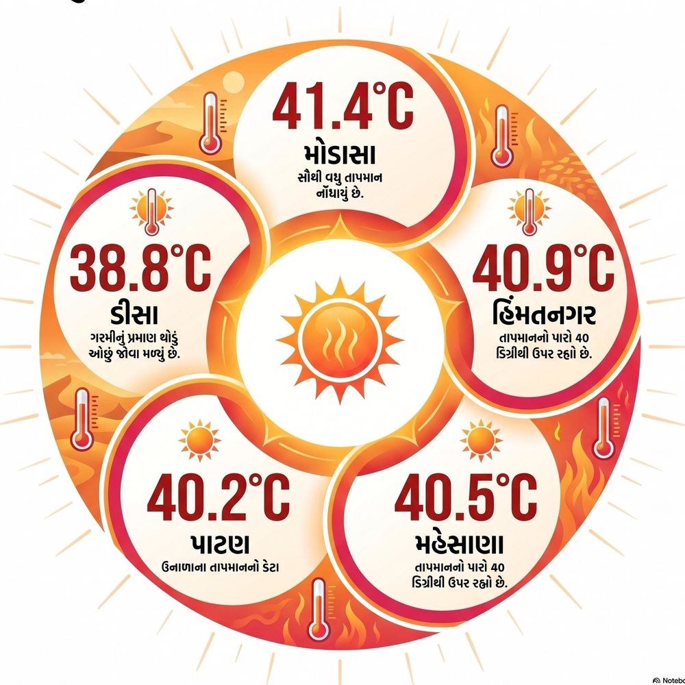 ઉત્તર ગુજરાતમાં હીટવેવ જેવી ગરમી: 7 કલાક તાપમાન 35 ડિગ્રીથી વધુ રહ્યું.