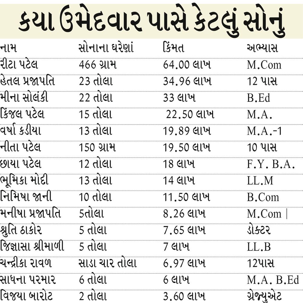 પાટણ પાલિકા વોર્ડ-5ના BJPના રીટા પટેલ પાસે સૌથી વધુ રૂ. 64 લાખનું 466 ગ્રામ સોનું.