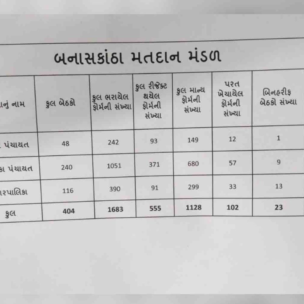 બનાસકાંઠામાં 23 બેઠક બિનહરીફ, 26 એપ્રિલે મતદાન:જિલ્લા-તાલુકા પંચાયત અને નગરપાલિકામાં ચૂંટણીનું ચિત્ર સ્પષ્ટ