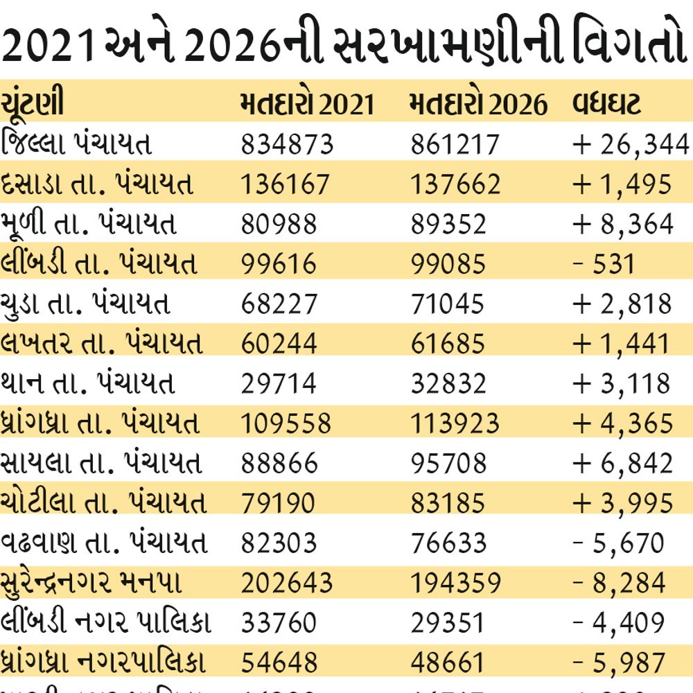 ભાસ્કર એનાલિસિસ:જિલ્લા પંચાયતમાં સૌથી વધુ 26,344 મતદાર વધ્યા