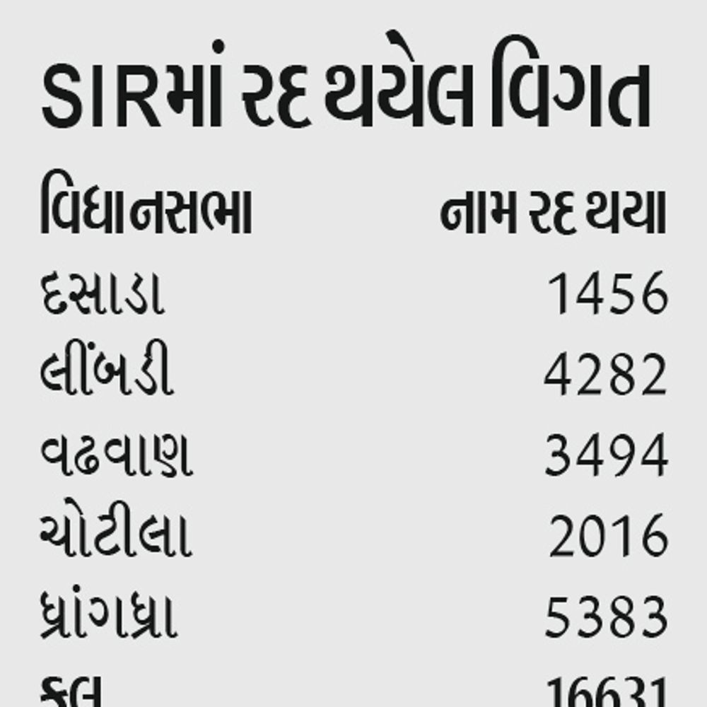 SIRદર્દ:મનપામાં પ્રતિ‎બૂથે 10 મતદારો રઝળ્યા‎