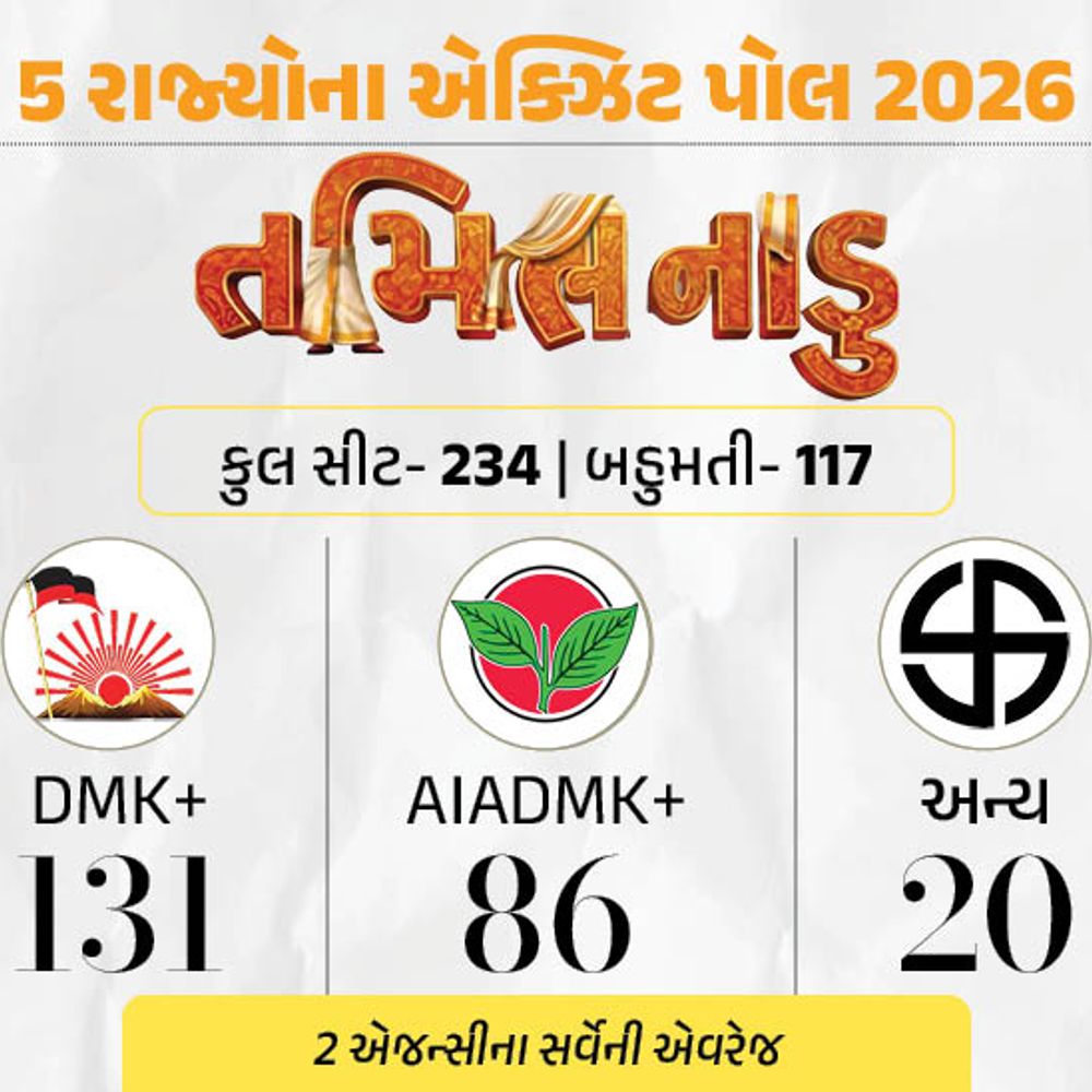 બંગાળ- એક એક્ઝિટ પોલમાં ભાજપ, બીજામાં TMC સરકાર:આસામમાં ફરી ભાજપ, NDAને 88-100 બેઠકો, કોંગ્રેસને 24-36 બેઠકોનો અંદાજ