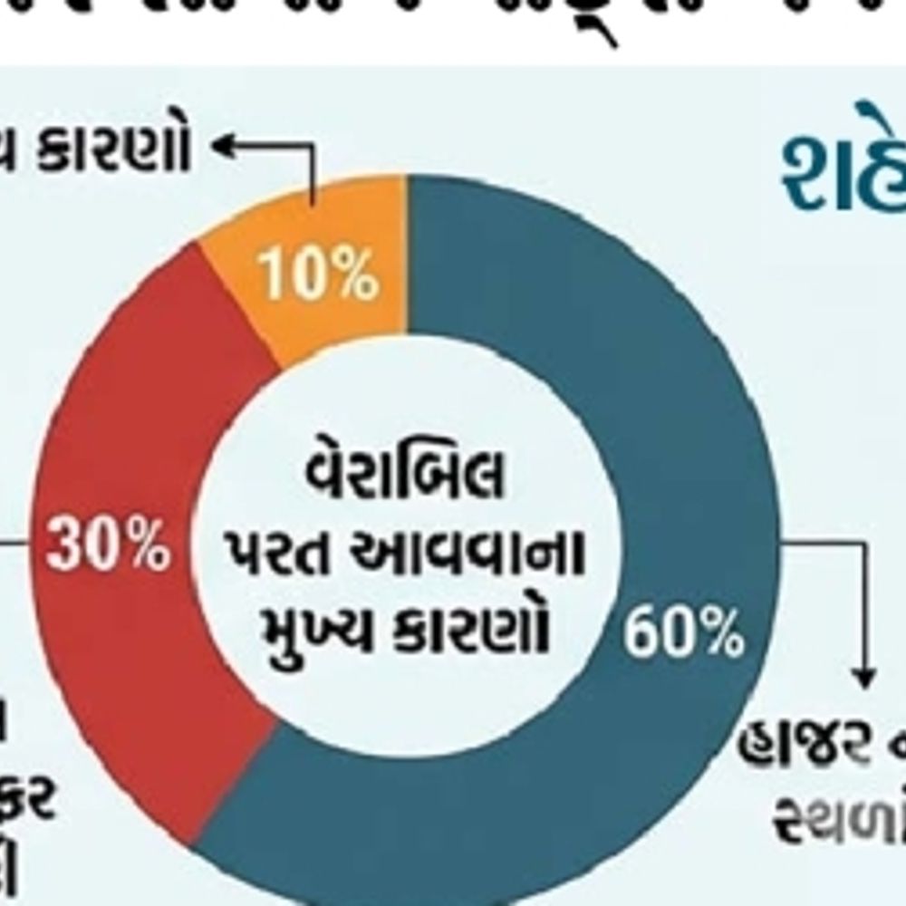 મનપા માટે ઉઘરાણી આકરી બની:શહેરની 4.91 લાખમાંથી દોઢ લાખ મિલકતનો 350 કરોડ વેરો બાકી, ઉઘરાણીની નોટિસમાંથી 25 હજાર પાછી આવી