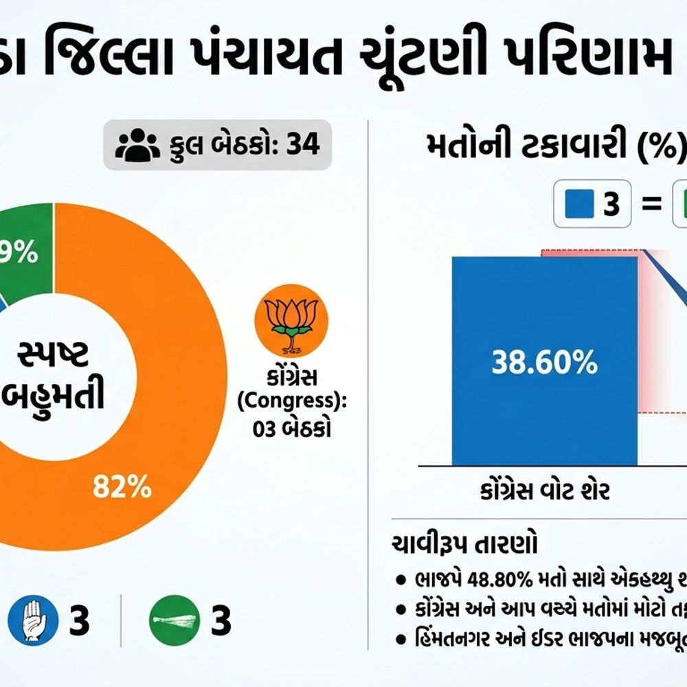 સ્થાનિક સ્વરરાજ્યની ચૂંટણીના પરિણામનું વિશ્લેષણ:સાબરકાંઠા જિ.પં.: કોંગ્રેસ- આપને મળેલા મતોની‎ટકાવારીમાં 29.45 ટકાનું અંતર છતાં બેઠકો સરખી‎