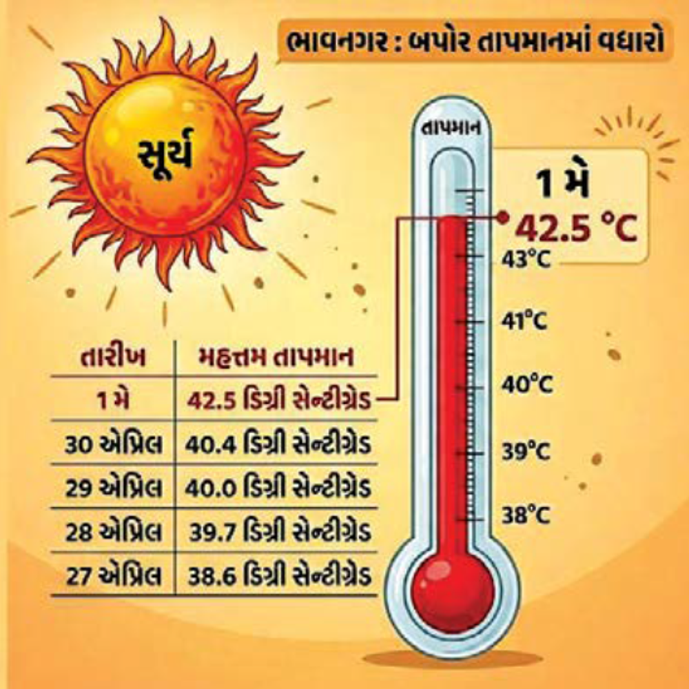 ભાવનગરમાં 42.5°C તાપમાન!