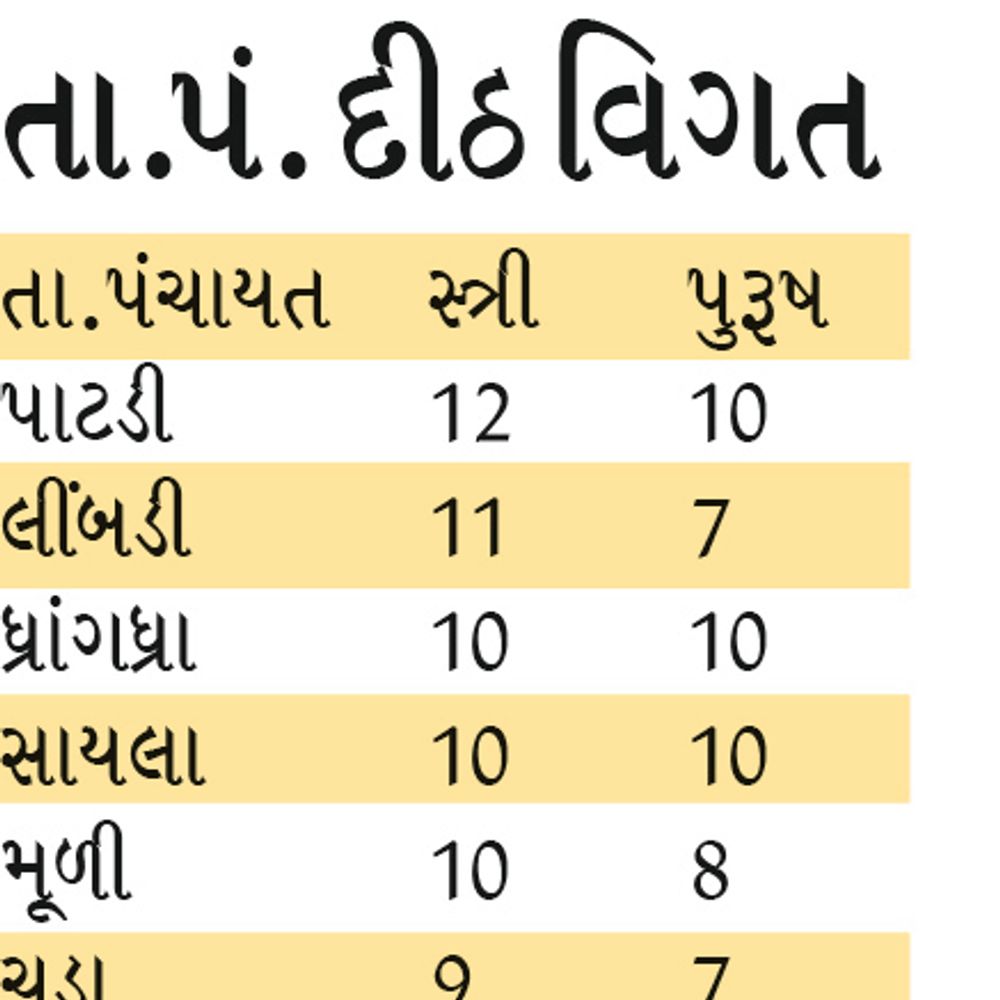 જિલ્લાની તાલુકા પંચાયતોમાં નારીશક્તિનો હુંકાર:10 તાલુકાની 180 બેઠકમાં 98 મહિલા ઉમેદવારનો વિજય પાટડીમાં સૌથી વધુ 12, લીંબડીમાં 11 મહિલાએ બાજી મારી