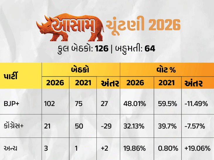 પાંચ રાજ્યોમાં ચૂંટણી પરિણામો: ભાજપનો દબદબો, નવી સરકારો રચાઈ