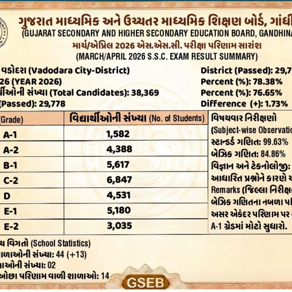 વડોદરા ધોરણ 10 પરિણામ: A-1 ગ્રેડ અને 100% સ્કૂલ પરિણામમાં વધારો.
