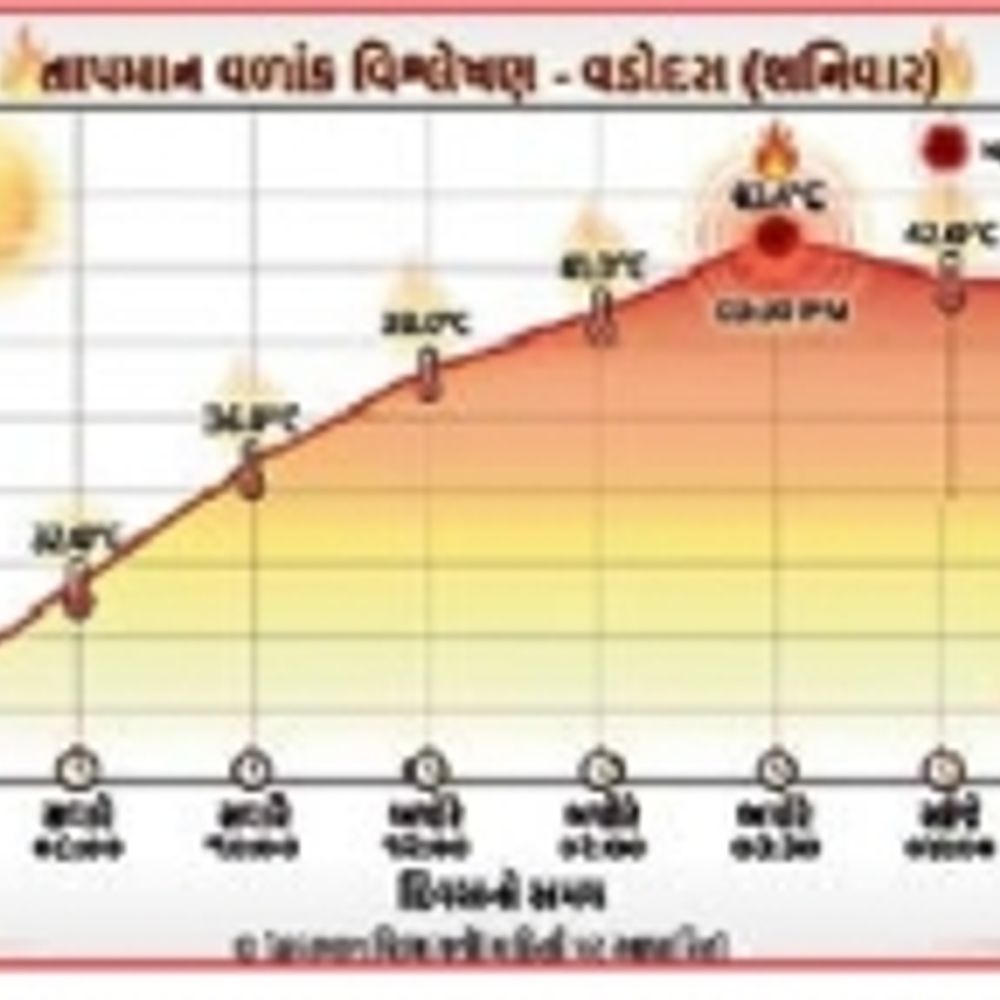 વાતાવરણ:43.4 ડિગ્રી સાથે સિઝનનો હોટેસ્ટ ડે, કાલે 44 ડિગ્રી થવાની આગાહી