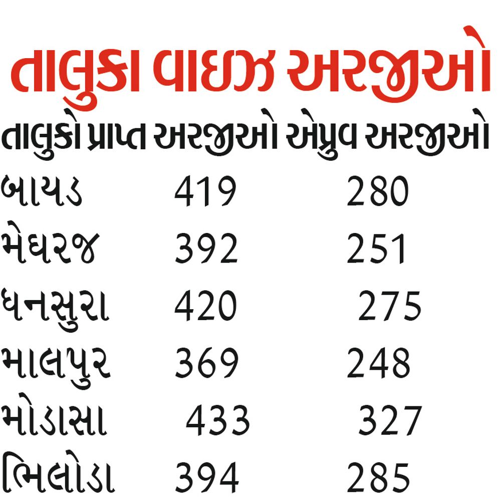 ભાસ્કર એનાલિસિસ‎:અરવલ્લીમાં RTE હેઠળ પ્રથમ રાઉન્ડમાં 782 બાળકોને પ્રવેશ ફાળવ્યો,166 અરજીઓ રદ