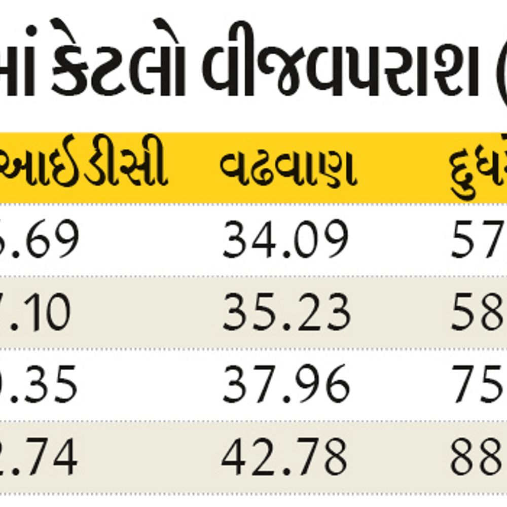 સુરેન્દ્રનગરમાં વીજ વપરાશમાં રેકોર્ડ વધારો‎: સોલાર ધારકોની ACની વધુ માંગ