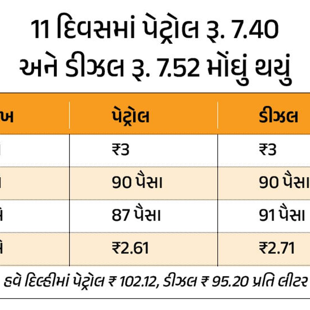 પેટ્રોલ-ડીઝલના ભાવ આ મહિને ચોથીવાર વધ્યા:દિલ્હીમાં પેટ્રોલ ₹2.61, ડીઝલ ₹2.71 પ્રતિ લિટર મોંઘું થયું; 11 દિવસમાં 7.40 રૂપિયાનો વધારો