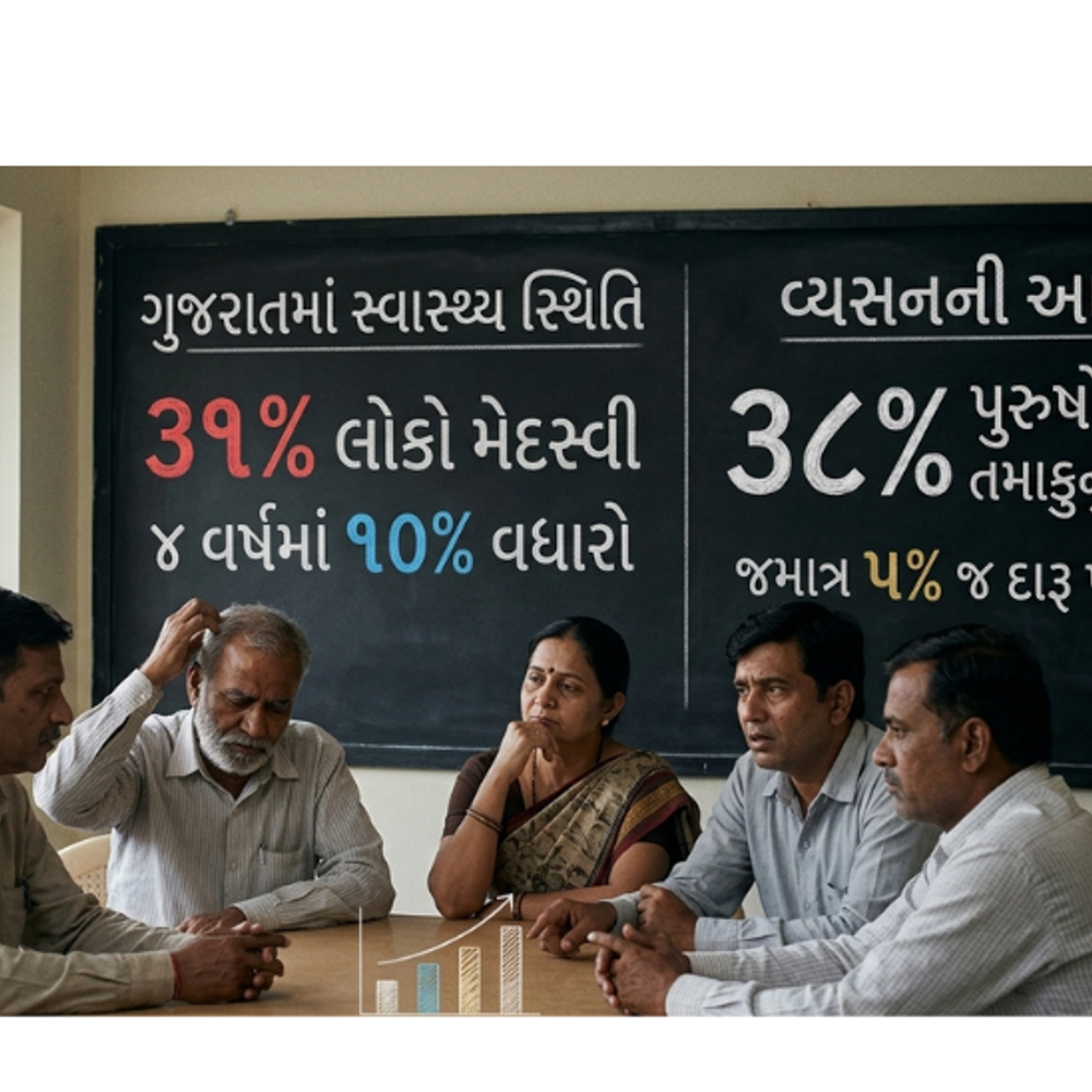 ગુજરાતમાં 31% લોકો મેદસ્વી, 4 વર્ષમાં 10%નો વધારો થયો, 38% પુરુષોને તમાકુનું વ્યસન જ્યારે માત્ર 5 ટકા જ દારૂ પીવે છે
