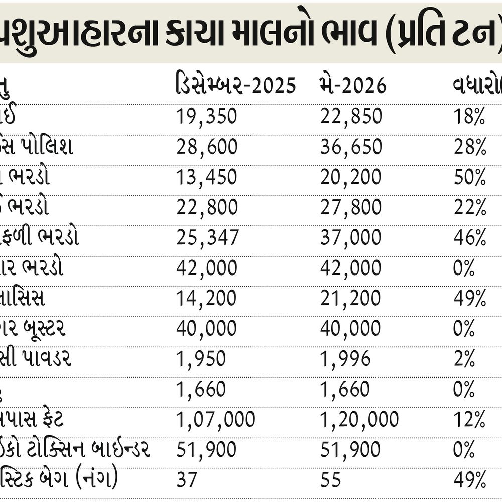 ખાડીયુદ્ધની અસર: સાગરદાણ મોંઘું, પશુપાલકો પર ખર્ચનો બોજો વધ્યો