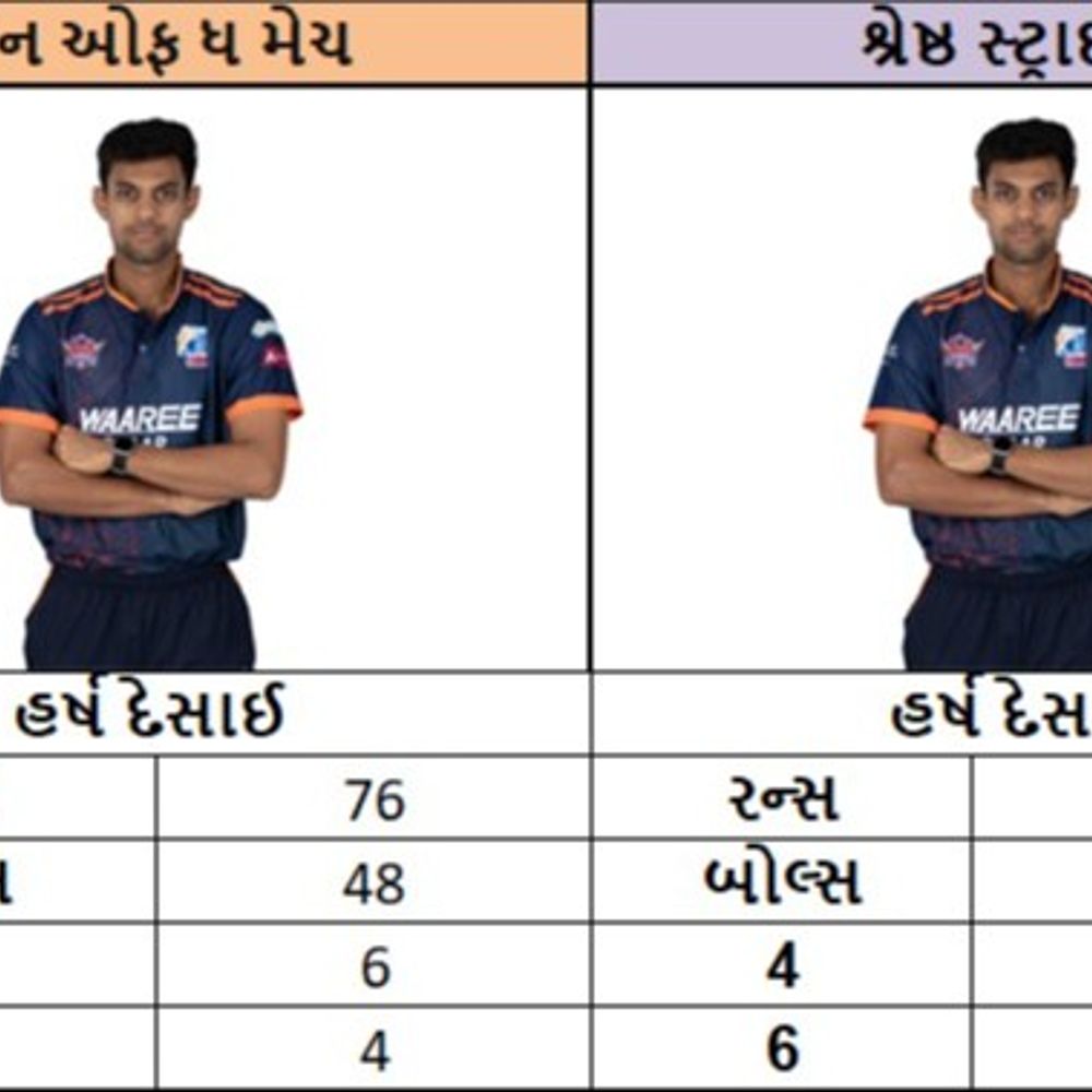 બરોડા પ્રીમિયર લીગ ક્વોલિફાયર-1:એ ફોર પાવર સ્ટ્રાઈકર્સનો અલેમ્બિક વોરિયર્સ સામે 37 રને ભવ્ય વિજય, સીધો ફાઇનલમાં પ્રવેશ, હર્ષ દેસાઈએ 48 બોલમાં 76 રનની શાનદાર ઇનિંગ્સ રમી