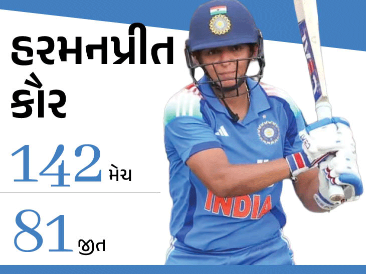 T20 વર્લ્ડકપ- 6 ખેલાડીઓ ભારતને ચેમ્પિયન બનાવી શકે:હરમન સૌથી સફળ કેપ્ટન, દીપ્તિ ટૉપ ઓલરાઉન્ડર, શેફાલીનો સ્ટ્રાઈક રેટ 135ને પાર