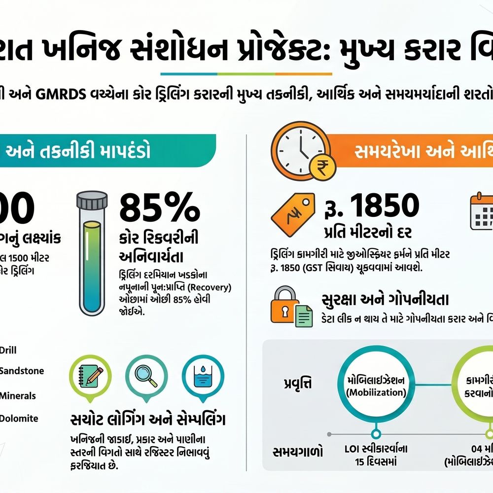 GMDS દ્વારા કોર ડ્રિલિંગ અને જીઓલોજિકલ એક્સપ્લોરેશન:ઝાલાવાડમાં આડેધડ ખનન અટકાવવા ખનીજના જથ્થાનો અભ્યાસ કરી કૂવાને ચોક્કસ કોડ અપાશે