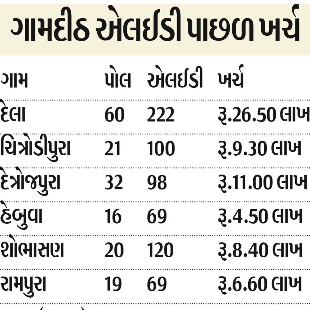 ગામોના મુખ્ય માર્ગો હવે રાત્રે પણ સુરક્ષિત:શહેરમાં ભળેલાં 10 ગામોમાં "મહાનગર' જેવો ઝળહળાટ