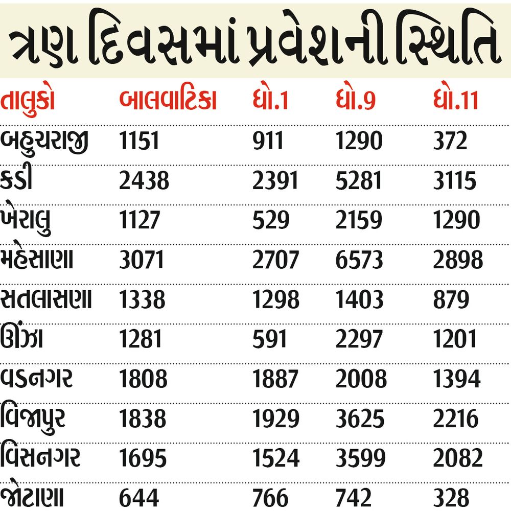 મહેસાણા જિલ્લા પ્રવેશોત્સવ: 1,360 ડ્રોપઆઉટ બાળકો પરત ફર્યા, 2.48 કરોડનું દાન પ્રાપ્ત