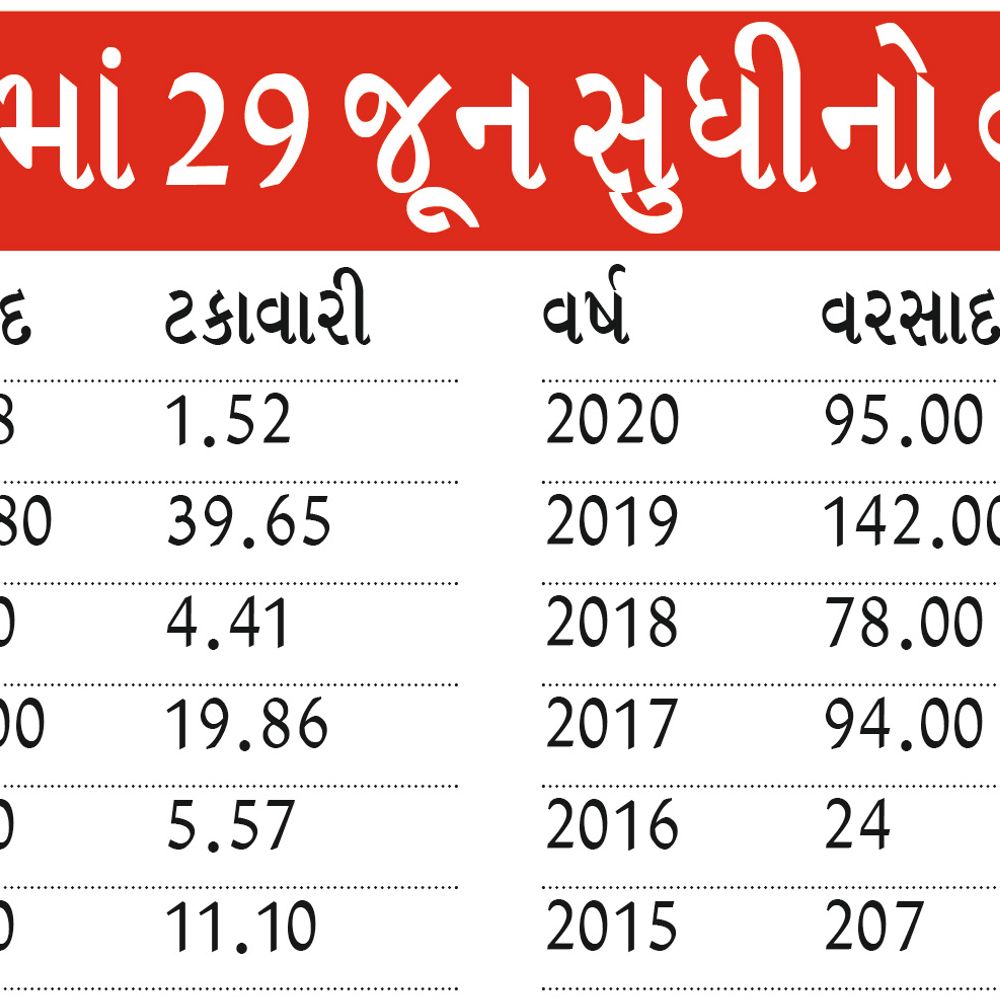 સાબરકાંઠામાં 12 વર્ષમાં ચોથી વખત જૂનમાં 5%થી ઓછો વરસાદ