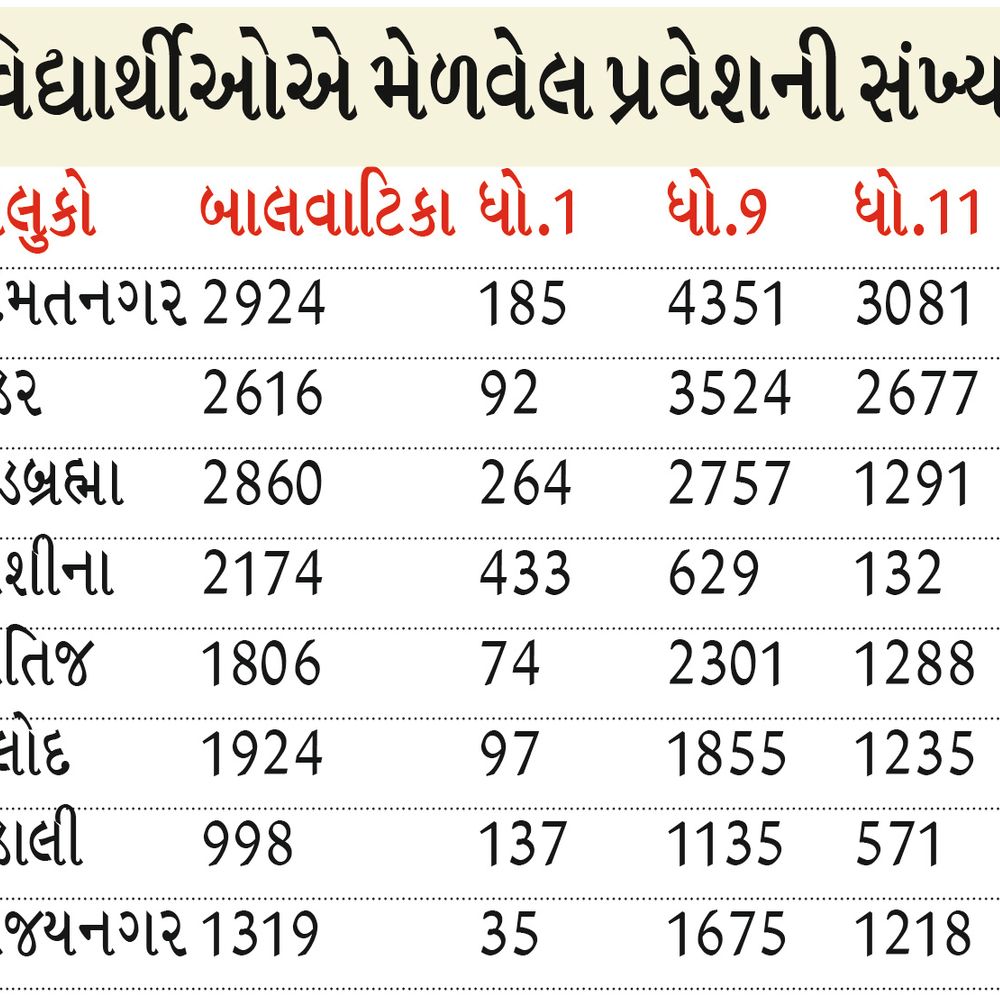 શાળા પ્રવેશોત્સવ: ત્રણ દિવસમાં સાબરકાંઠાને 46.51 લાખનું દાન મળ્યું