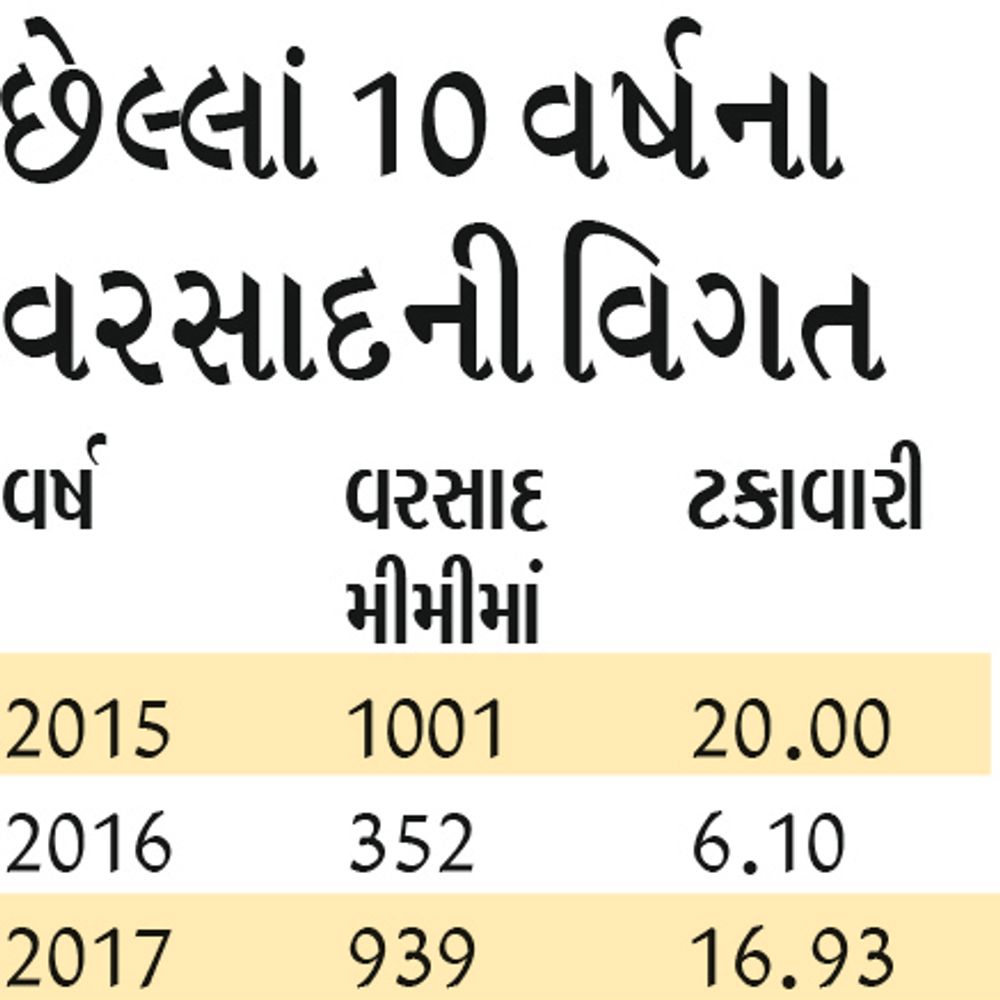 સુરેન્દ્રનગર જિલ્લામાં 10 વર્ષનો સૌથી ઓછો વરસાદ, તાપમાન 40.3 ડિગ્રીએ પહોંચ્યું